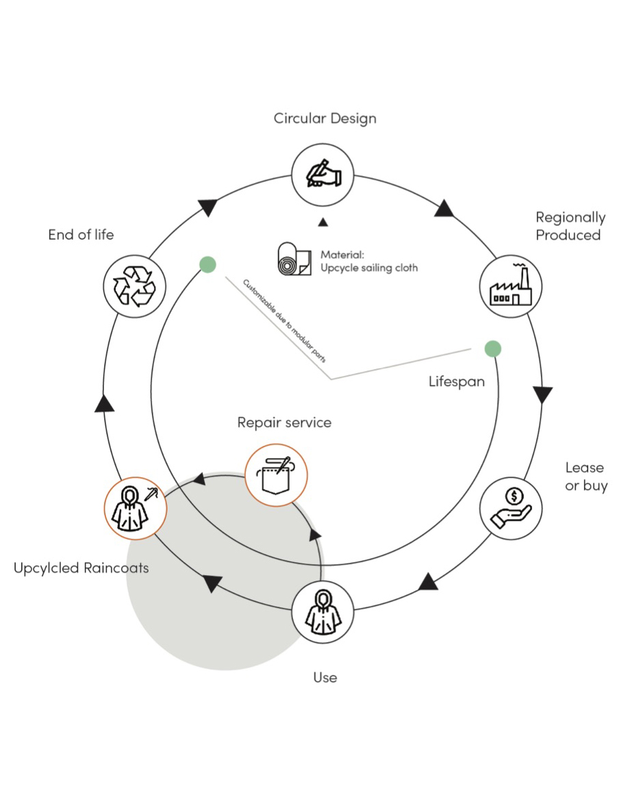 FLOW04_circular_model_canvas